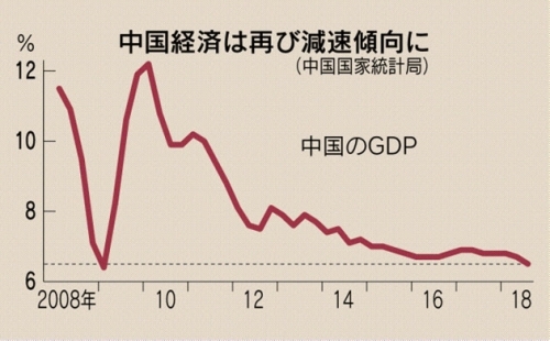 중국국가통계국 경제성장률 추이(사진=니혼게이자이신문)