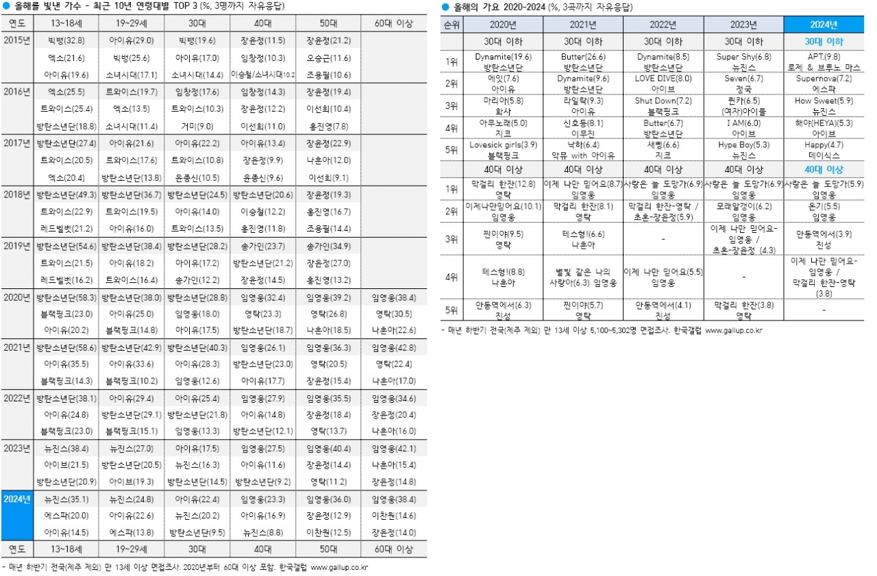 자료=한국갤럽