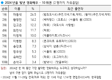 사진=한국갤럽