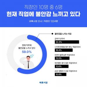 직장인 10명 중 6명 '내 직업 불안하다'...벼룩시장 조사, 건설직, 보건... - 뉴스 썸네일 이미지